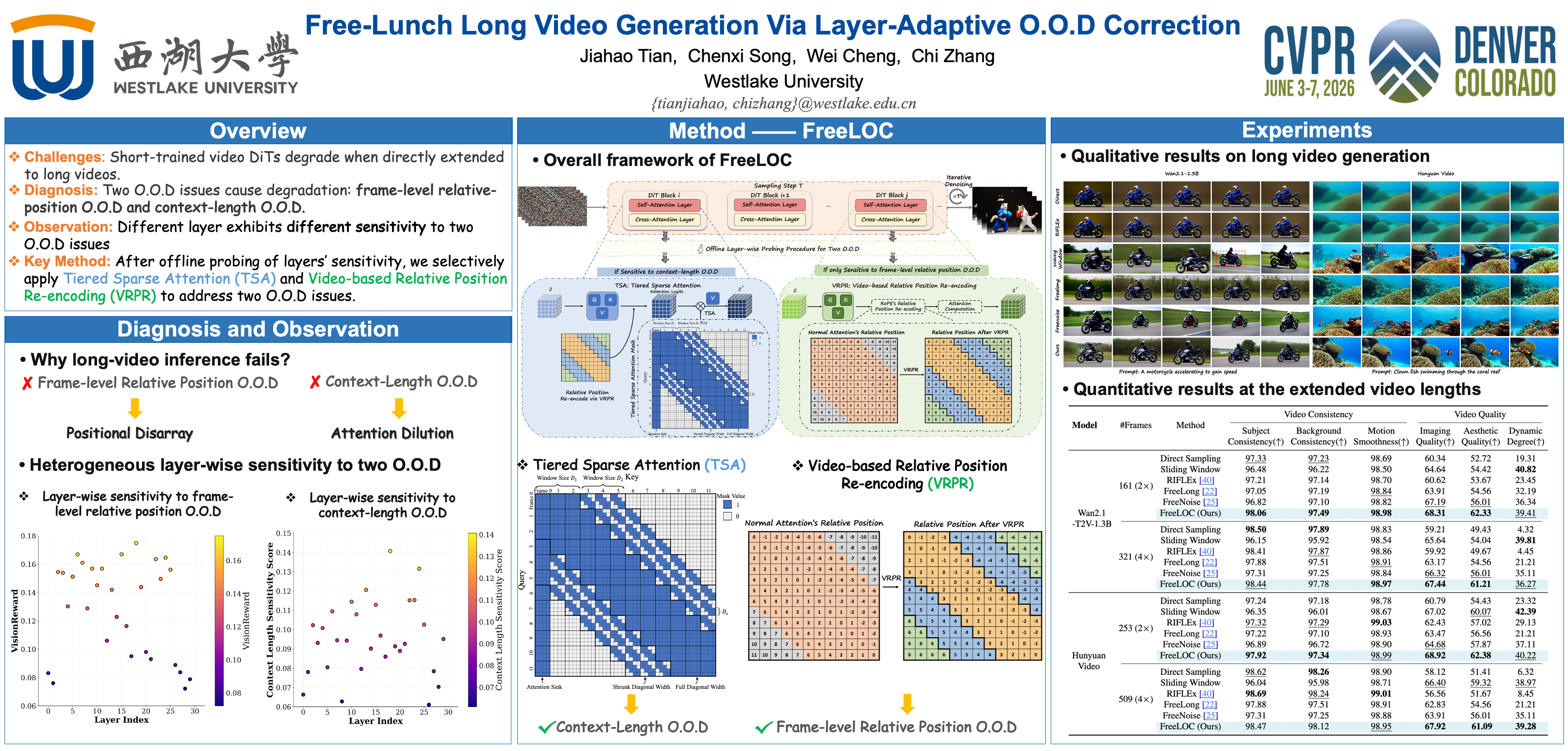 CVPR Poster Free-Lunch Long Video Generation via Layer-Adaptive